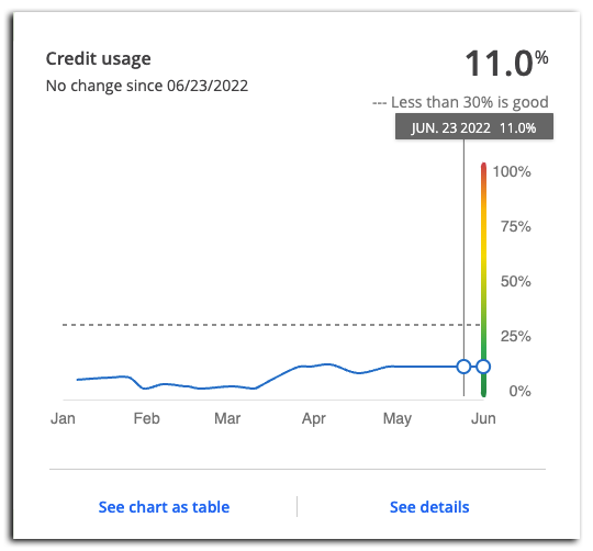 Credit Usage changes over time