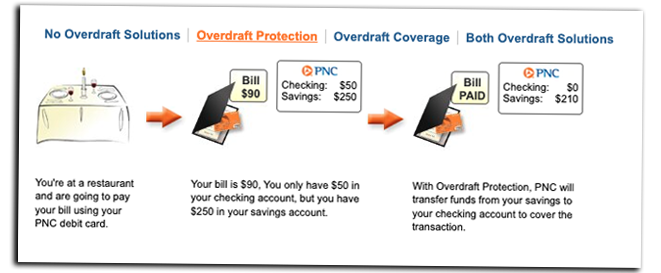 PNC Overdraft protection